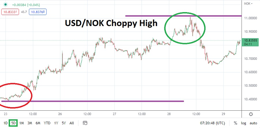 Análisis Técnico del USD/NOK Análisis Técnico del USD/NOK